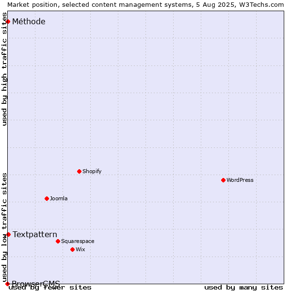 Market position of Textpattern vs. Méthode vs. BrowserCMS
