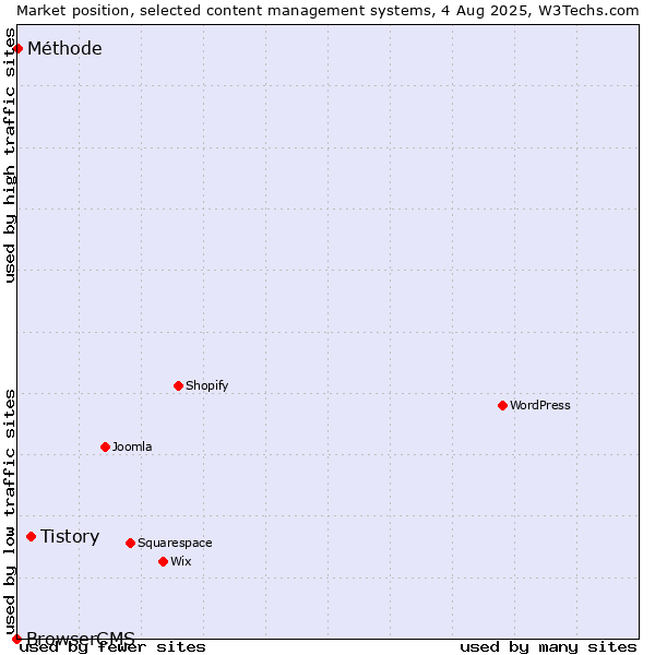 Market position of Tistory vs. Méthode vs. BrowserCMS