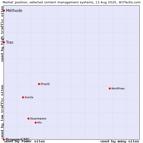 Market position of Trac vs. Méthode vs. BrowserCMS