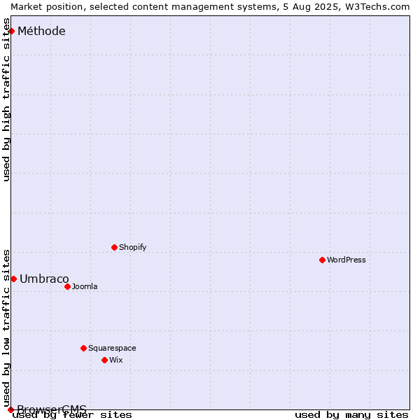 Market position of Umbraco vs. Méthode vs. BrowserCMS