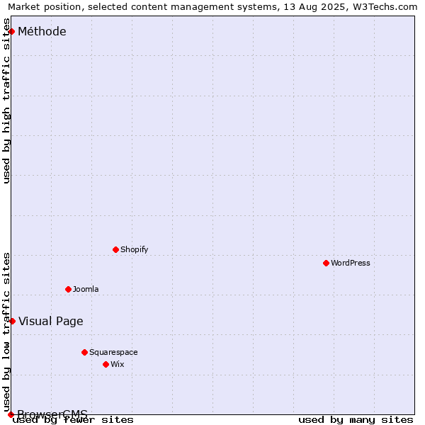 Market position of Visual Page vs. Méthode vs. BrowserCMS