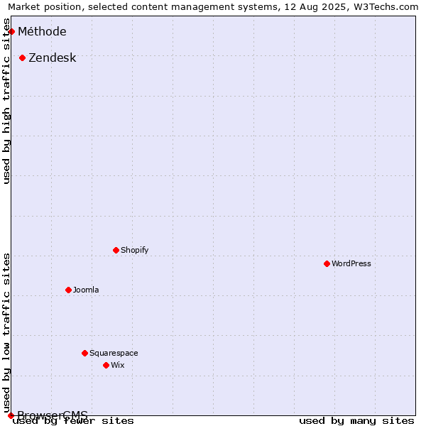 Market position of Zendesk vs. Méthode vs. BrowserCMS