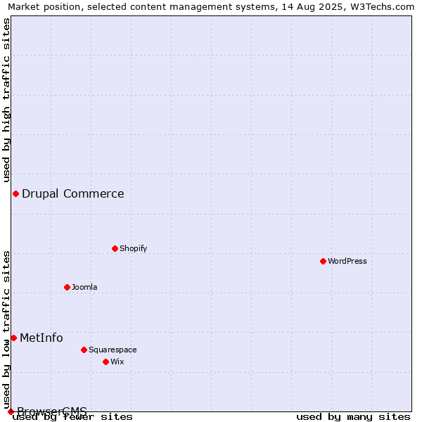 Market position of Drupal Commerce vs. MetInfo vs. BrowserCMS