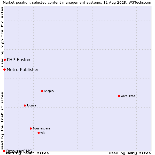 Market position of PHP-Fusion vs. Metro Publisher vs. BrowserCMS