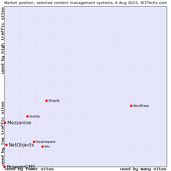Market position of NetObjects vs. Mezzanine vs. BrowserCMS