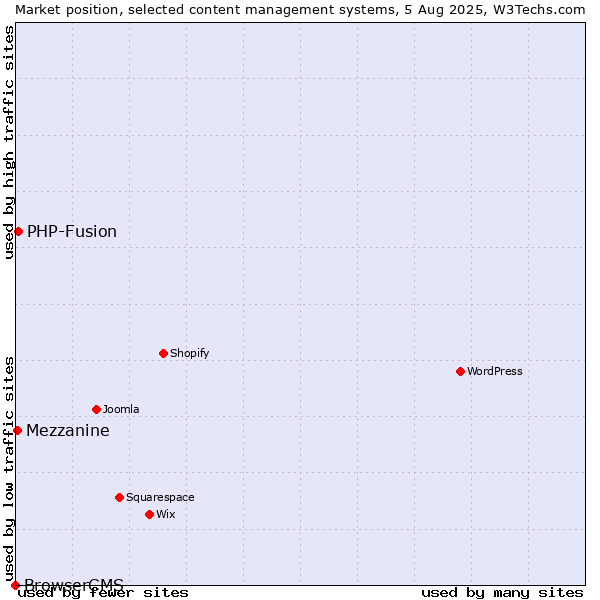 Market position of PHP-Fusion vs. Mezzanine vs. BrowserCMS