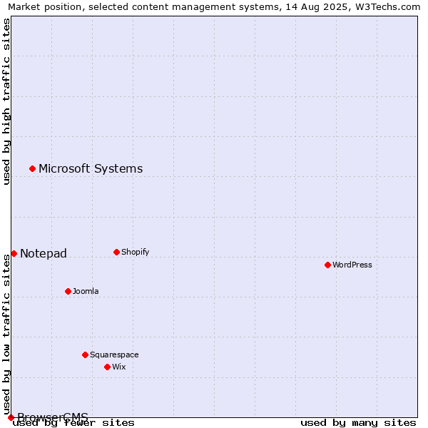Market position of Microsoft Systems vs. Notepad vs. BrowserCMS