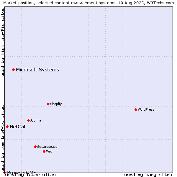 Market position of Microsoft Systems vs. NetCat vs. BrowserCMS