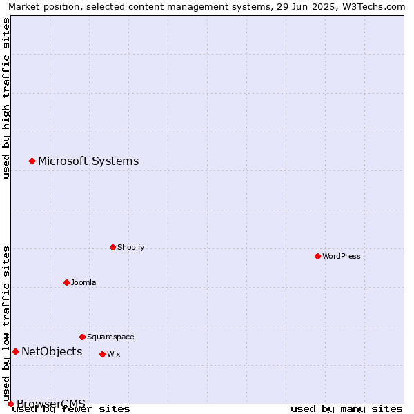 Market position of Microsoft Systems vs. NetObjects vs. BrowserCMS