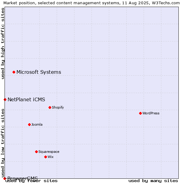 Market position of Microsoft Systems vs. NetPlanet iCMS vs. BrowserCMS