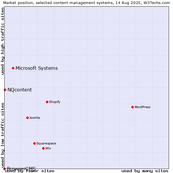 Market position of Microsoft Systems vs. NQcontent vs. BrowserCMS
