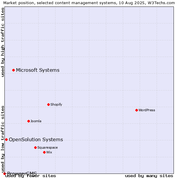 Market position of Microsoft Systems vs. OpenSolution Systems vs. BrowserCMS