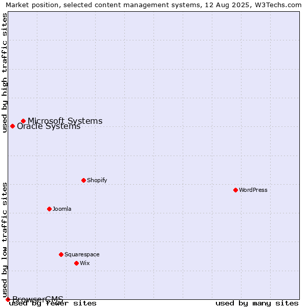 Market position of Microsoft Systems vs. Oracle Systems vs. BrowserCMS