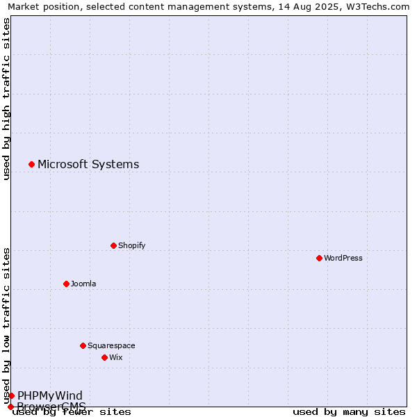 Market position of Microsoft Systems vs. PHPMyWind vs. BrowserCMS