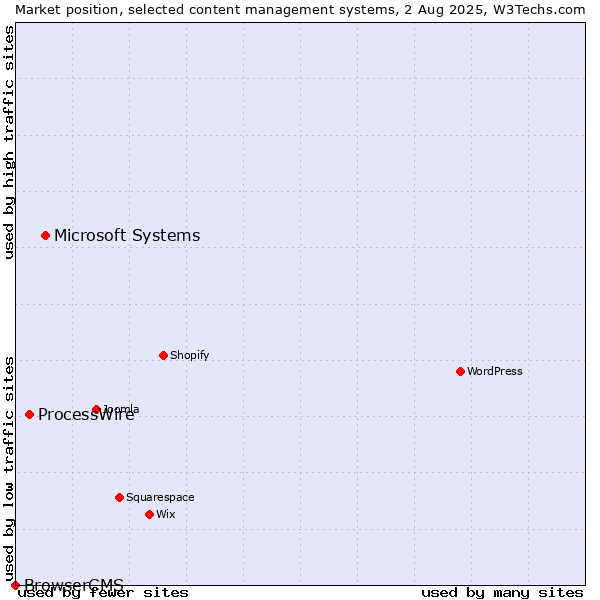 Market position of Microsoft Systems vs. ProcessWire vs. BrowserCMS