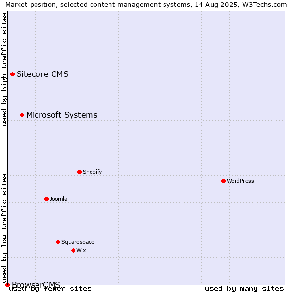 Market position of Microsoft Systems vs. Sitecore CMS vs. BrowserCMS