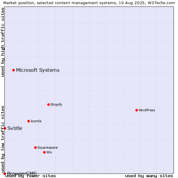 Market position of Microsoft Systems vs. Svbtle vs. BrowserCMS