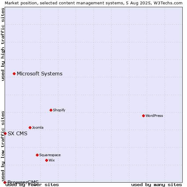 Market position of Microsoft Systems vs. SX CMS vs. BrowserCMS