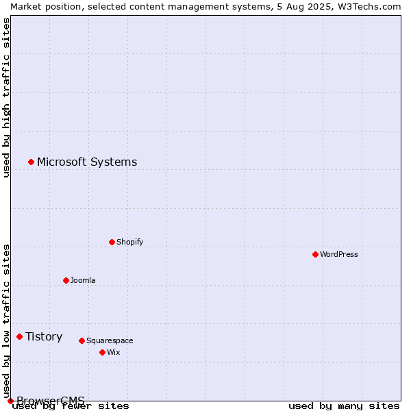 Market position of Microsoft Systems vs. Tistory vs. BrowserCMS