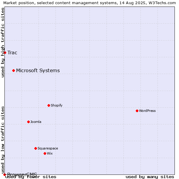 Market position of Microsoft Systems vs. Trac vs. BrowserCMS