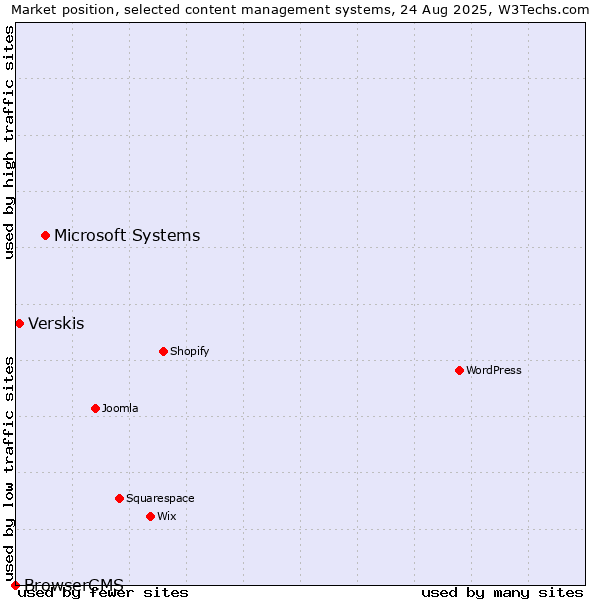 Market position of Microsoft Systems vs. Verskis vs. BrowserCMS