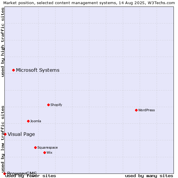 Market position of Microsoft Systems vs. Visual Page vs. BrowserCMS
