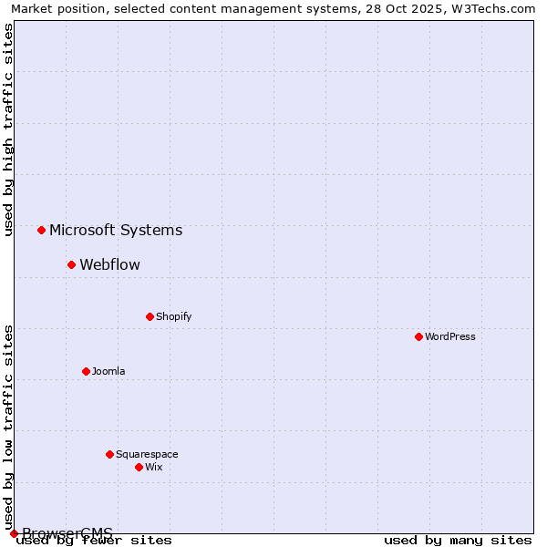Market position of Webflow vs. Microsoft Systems vs. BrowserCMS