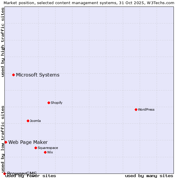 Market position of Microsoft Systems vs. Web Page Maker vs. BrowserCMS