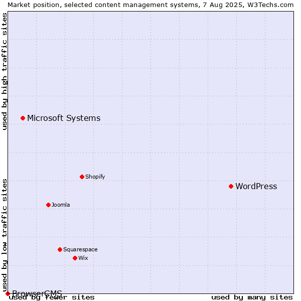 Market position of WordPress vs. Microsoft Systems vs. BrowserCMS