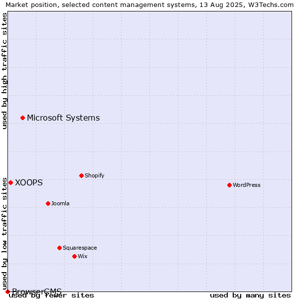 Market position of Microsoft Systems vs. XOOPS vs. BrowserCMS