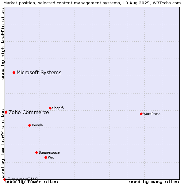 Market position of Microsoft Systems vs. Zoho Commerce vs. BrowserCMS