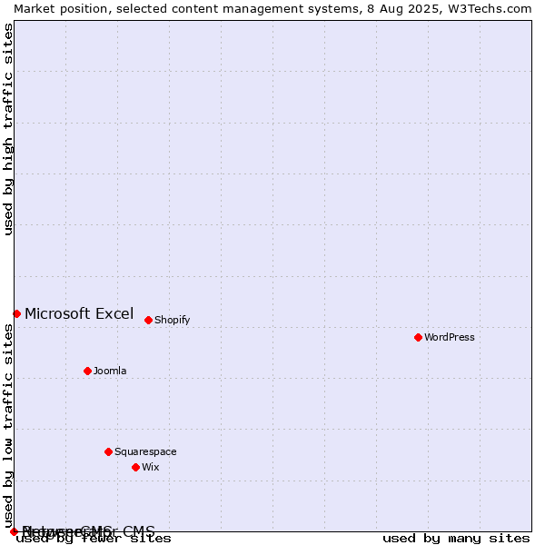 Market position of Microsoft Excel vs. BrowserCMS vs. Netgenerator CMS