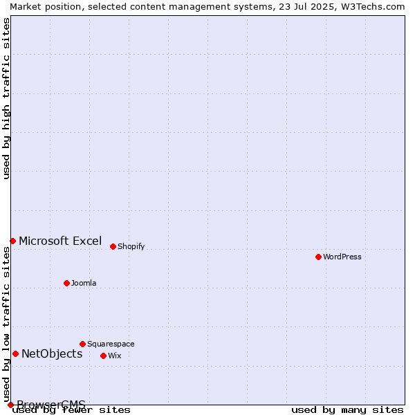 Market position of NetObjects vs. Microsoft Excel vs. BrowserCMS