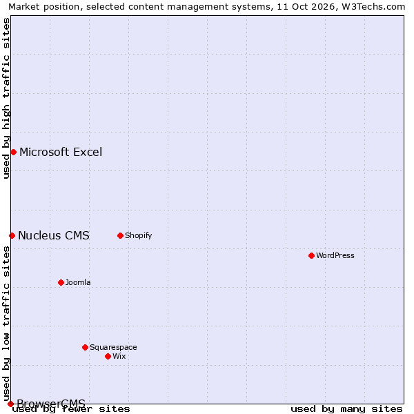 Market position of Microsoft Excel vs. Nucleus CMS vs. BrowserCMS