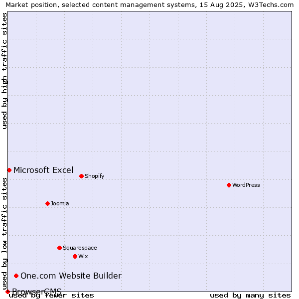 Market position of One.com Website Builder vs. Microsoft Excel vs. BrowserCMS