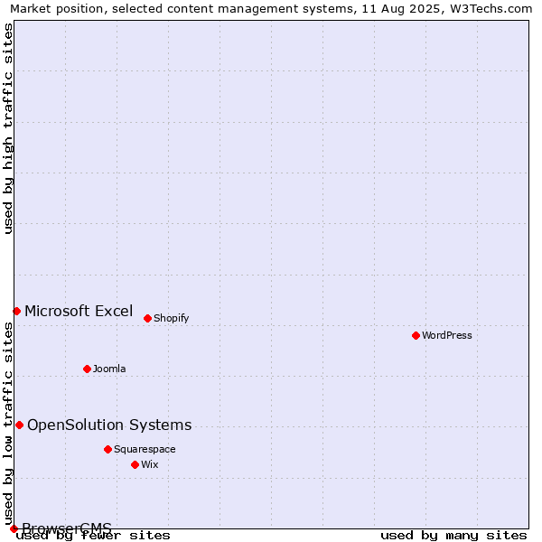 Market position of OpenSolution Systems vs. Microsoft Excel vs. BrowserCMS