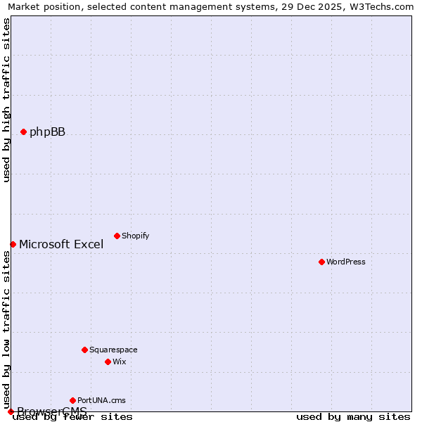 Market position of phpBB vs. Microsoft Excel vs. BrowserCMS