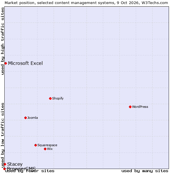 Market position of Microsoft Excel vs. Stacey vs. BrowserCMS