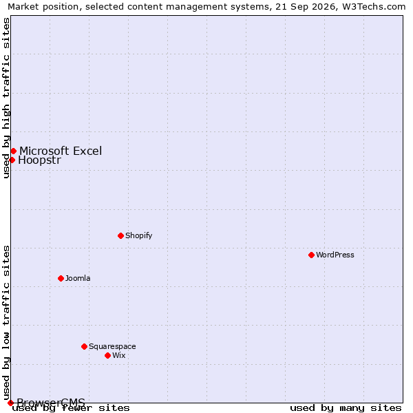 Market position of Microsoft Excel vs. Hoopstr vs. BrowserCMS
