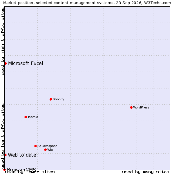 Market position of Microsoft Excel vs. Web to date vs. BrowserCMS