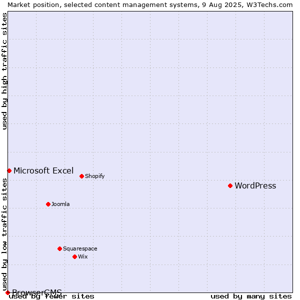 Market position of WordPress vs. Microsoft Excel vs. BrowserCMS