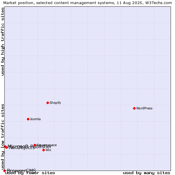 Market position of NetObjects vs. Microsoft Publisher vs. BrowserCMS