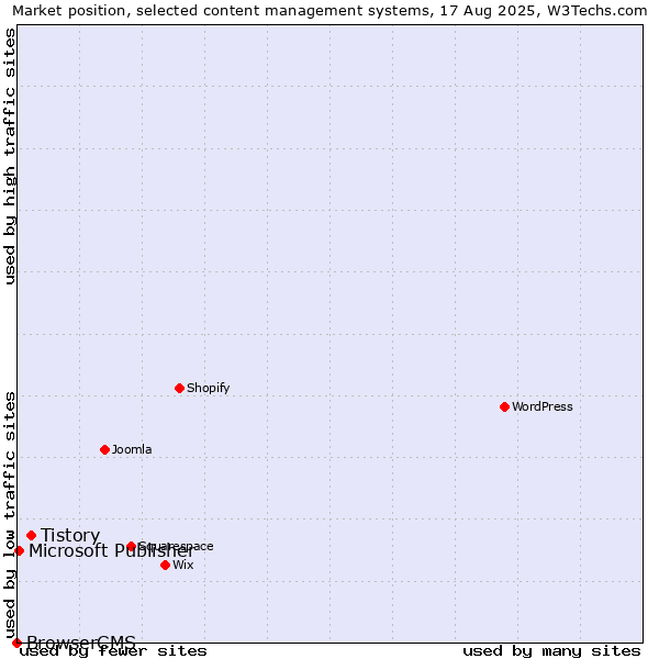 Market position of Tistory vs. Microsoft Publisher vs. BrowserCMS