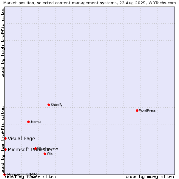 Market position of Visual Page vs. Microsoft Publisher vs. BrowserCMS