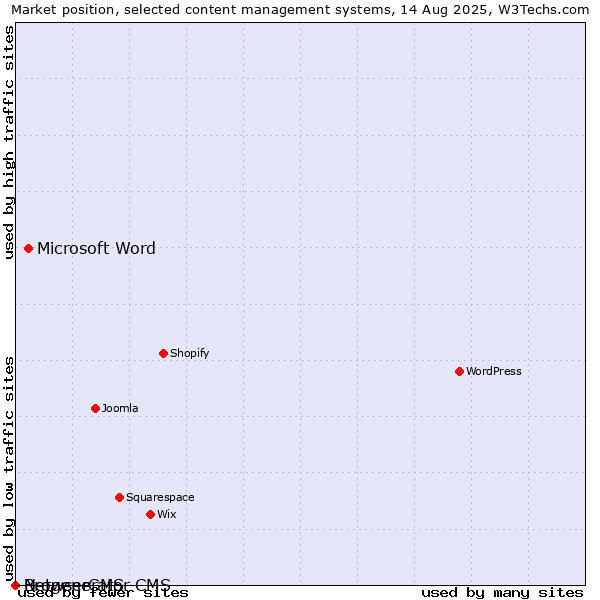 Market position of Microsoft Word vs. BrowserCMS vs. Netgenerator CMS