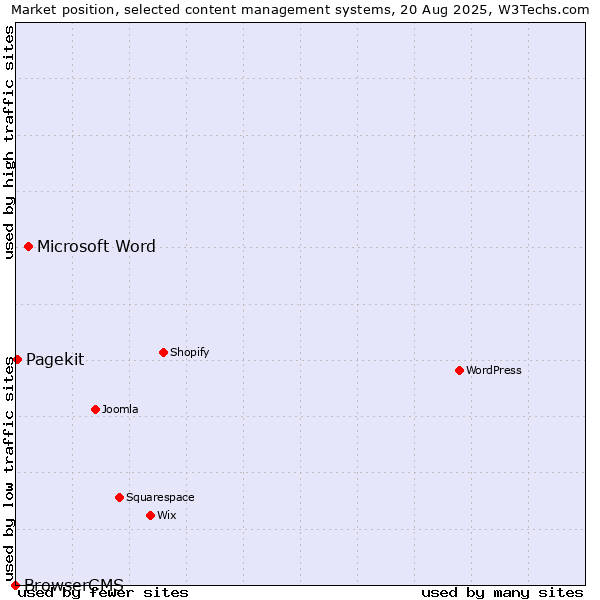 Market position of Microsoft Word vs. Pagekit vs. BrowserCMS