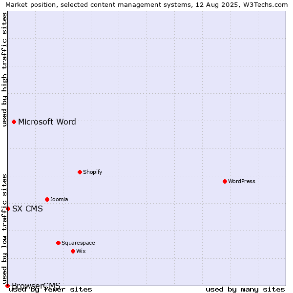 Market position of Microsoft Word vs. SX CMS vs. BrowserCMS