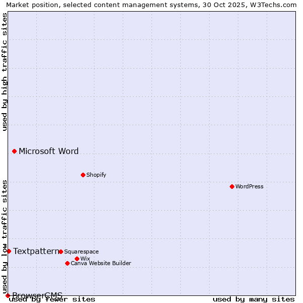 Market position of Microsoft Word vs. Textpattern vs. BrowserCMS