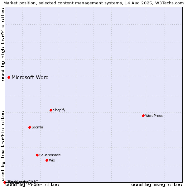 Market position of Microsoft Word vs. BrowserCMS vs. Yo!Kart