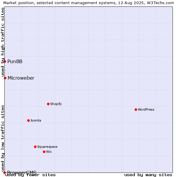 Market position of Microweber vs. PunBB vs. BrowserCMS